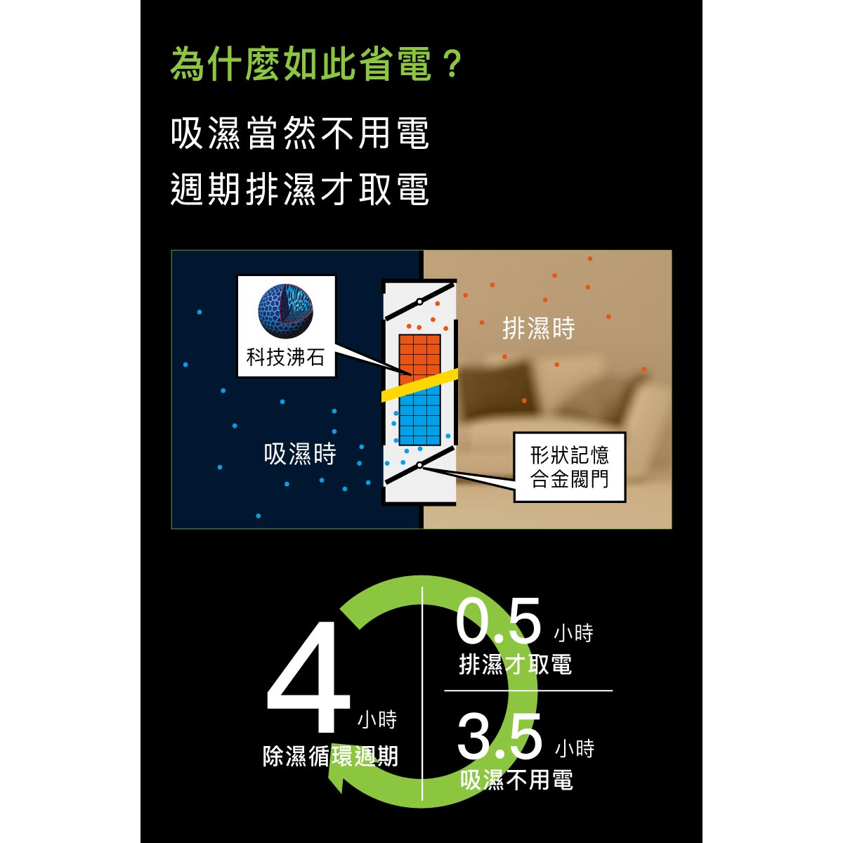 收藏家 和緩除濕主機,循環除濕無耗材超省電