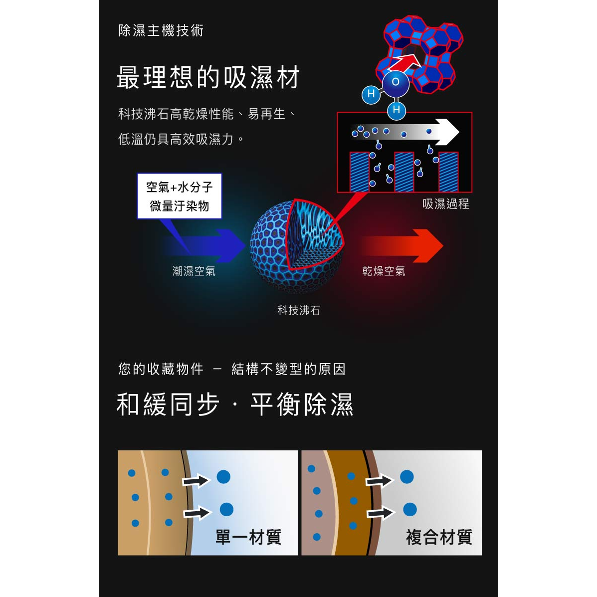 收藏家 台灣防潮科技,和緩除濕技術說明