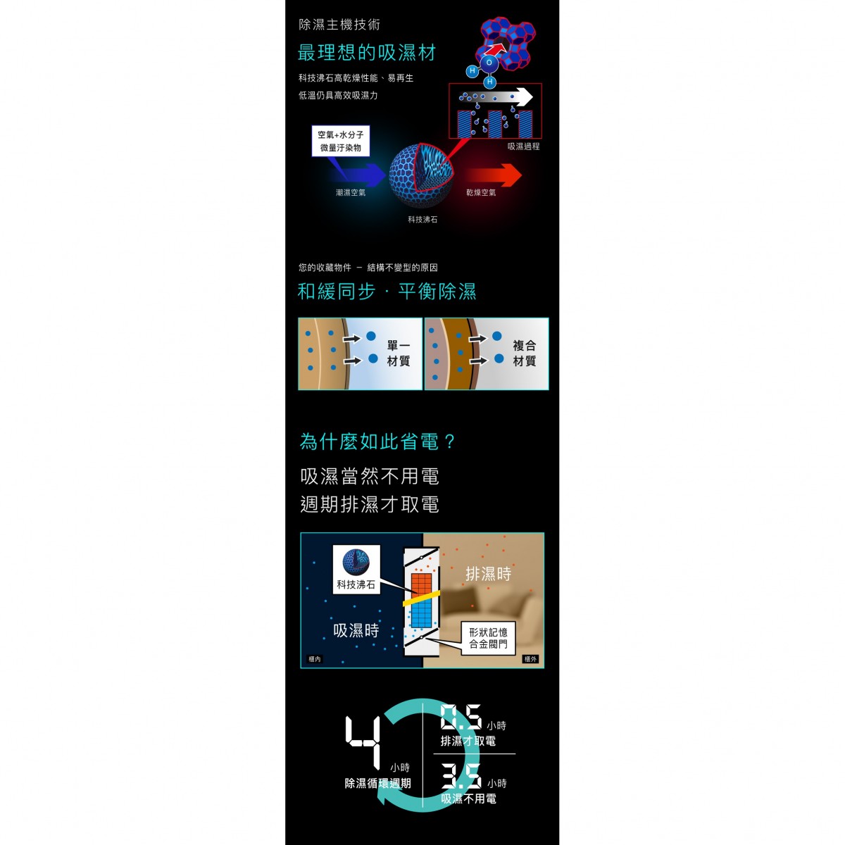 收藏家大面積平衡式除濕主機，採用和緩同步降濕，看得見平衡周全保護收藏品