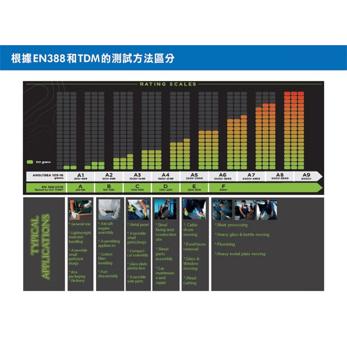 防切割手套ANSI A7及EN388防切割最高級說明