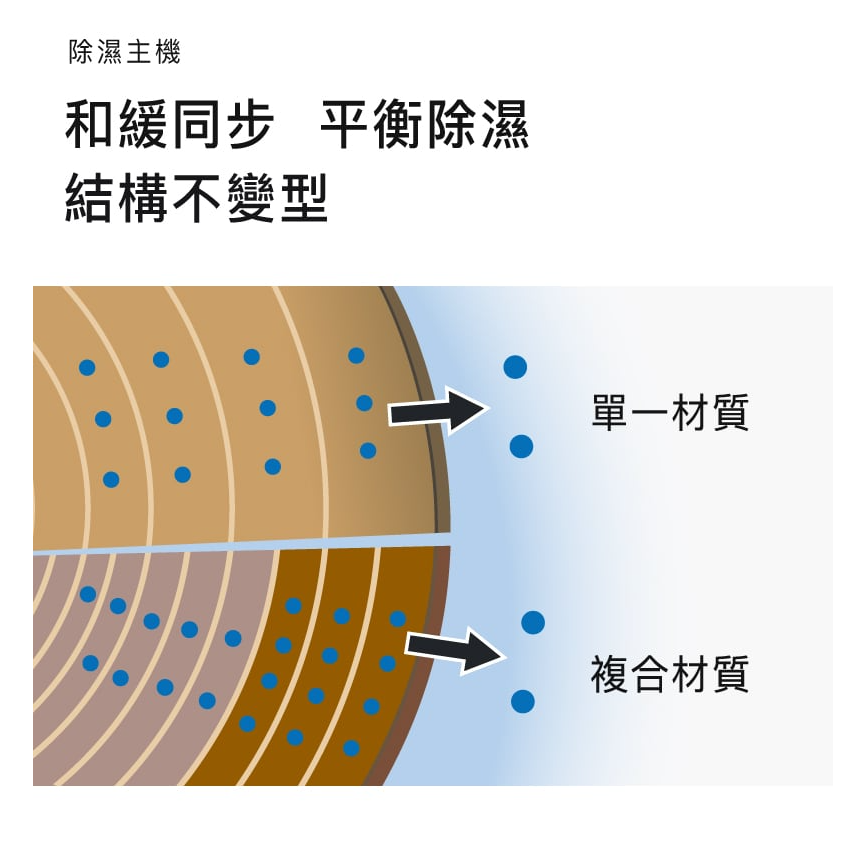 收藏家電子防潮箱 除濕主機技術說明