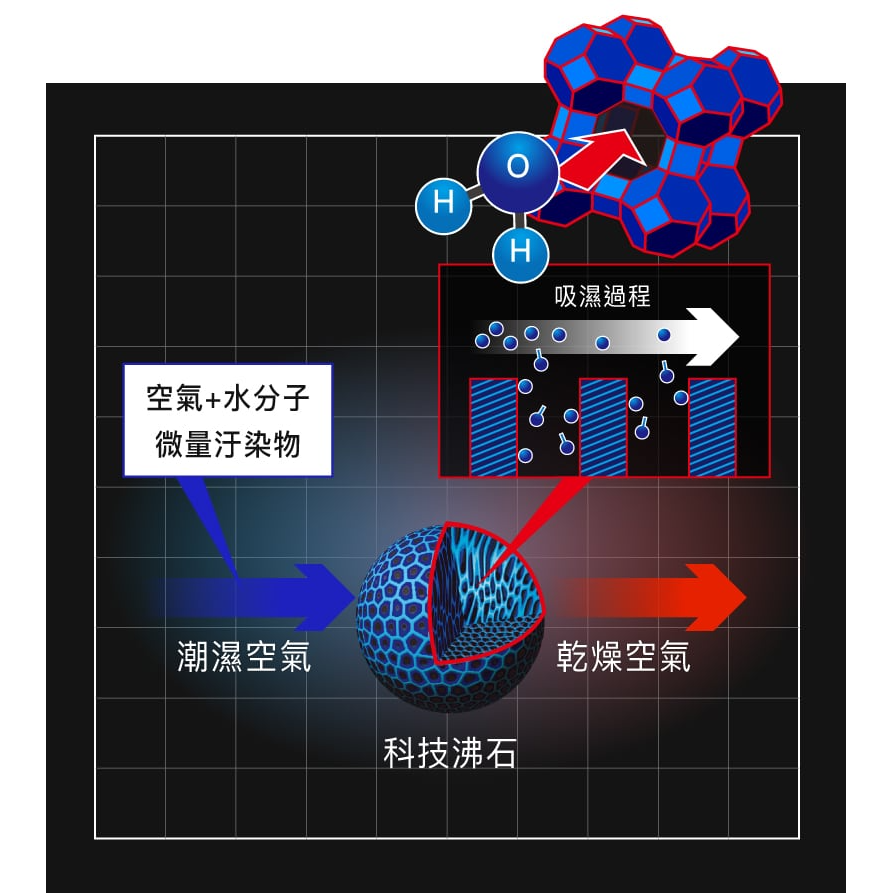 收藏家電子防潮箱 除濕主機技術說明