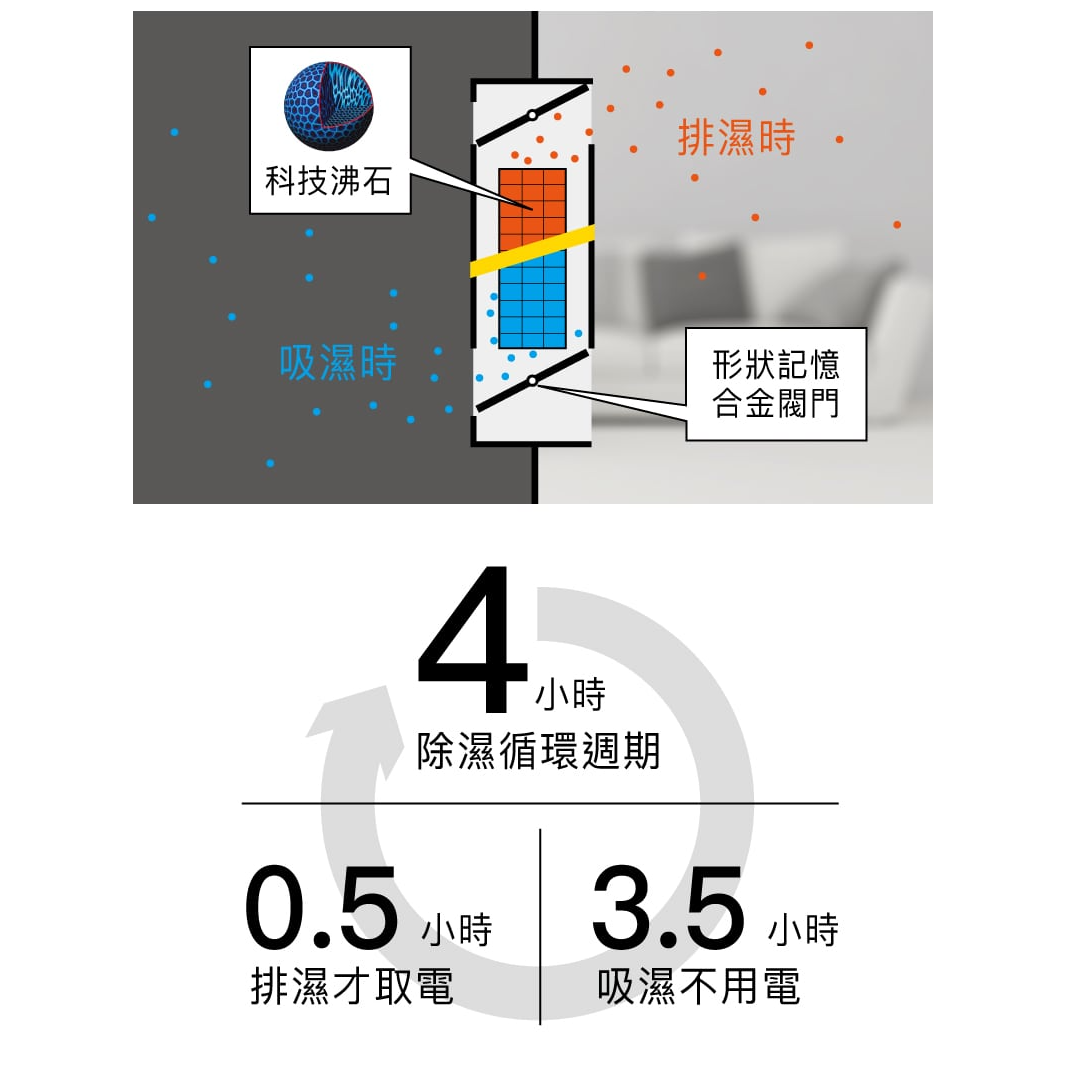 收藏家電子防潮箱 除濕主機技術說明