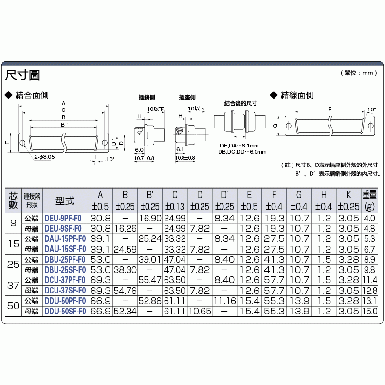 Japan Aviation Electronics Industry、 Dsub連接器壓接型及其他 DEU-9PF-F0 和更多型號 - 商品圖 2