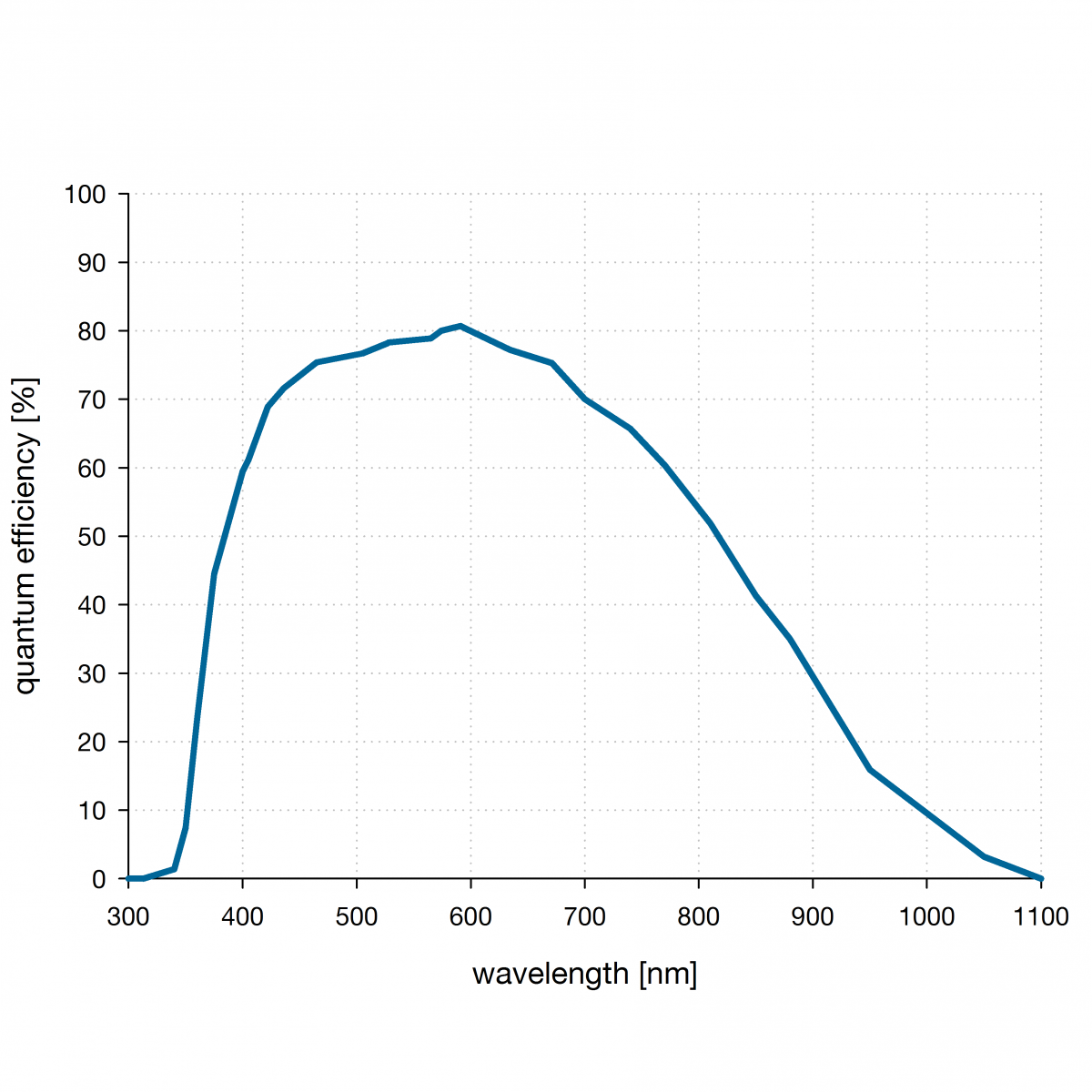 PCO sCOMS Panda 4.2 高感光度螢光實驗相機 Panda 4.2 - 商品圖 6