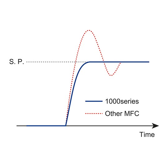 FCON 質量流量控制器 C1020-4S2-20L-He 和更多型號 - 商品圖 3