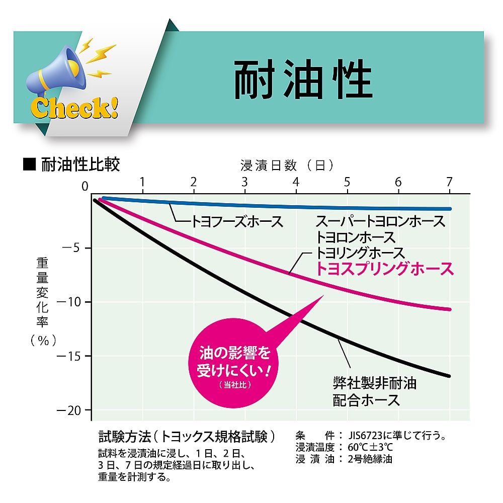 TOYOX CO., LTD. 壓力軟管，適用於水、油、化學品及空氣 (用於工廠設備及機械配管) TOYOSPRING軟管 內徑 19.0 mm x 外徑 26.0 mm 長度 1 m 及其他 TS-19-1 和更多型號 - 商品圖 10