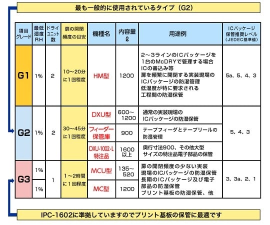 Mac Dry (超低濕度 1%% 型) 500 x 630 x 1530 毫米 及其他 MCU-201A 和更多型號 - 商品圖 3