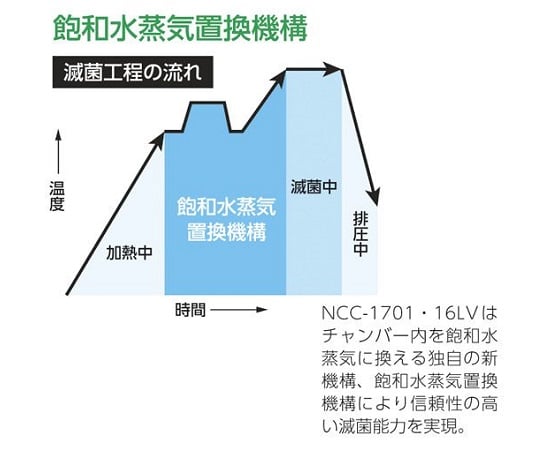 AS ONE Corporation 科學高壓滅菌鍋 (16 公升) 附出貨前檢驗文件 NCC-16LV - 商品圖 2