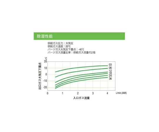 膜式乾燥機 Sunsep SWG-A01-03/PP 及其他 - 商品圖 8