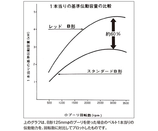 V型皮帶 (紅色) 及其他 RA40 和更多型號 - 商品圖 7