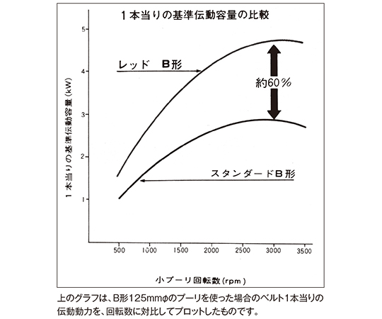 V型皮帶 (紅色) 及其他 RA90 和更多型號 - 商品圖 7