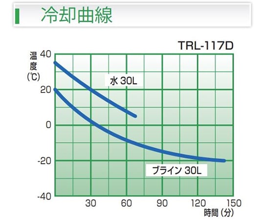 THOMAS KAGAKU Co., Ltd. 內建溫度調節器手提冷卻器 TRL-117D - 商品圖 2