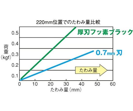 替換鋸片 厚刀片 210 氟素黑 及其他 ALB-A210FB 和更多型號 - 商品圖 3