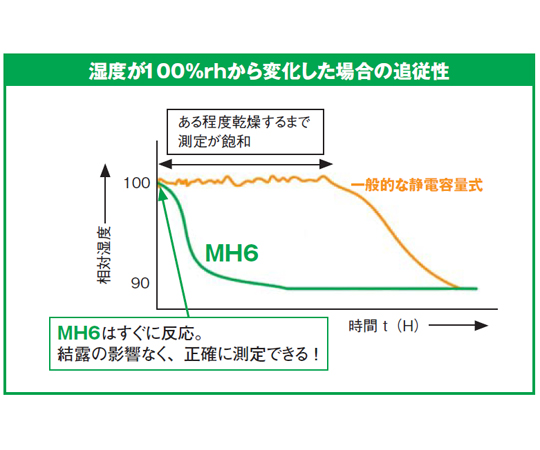 Mh6 系列熱傳導濕度計 4-20 Ma 及其他 MH6A10 和更多型號 - 商品圖 2