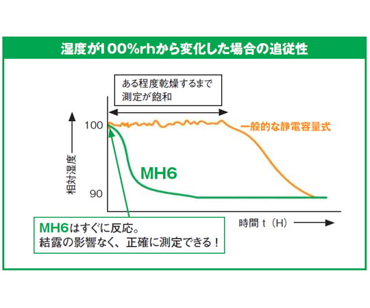 Mh6 系列熱傳導濕度計 4-20 Ma 及其他 MH6A10 和更多型號 - 商品圖 6
