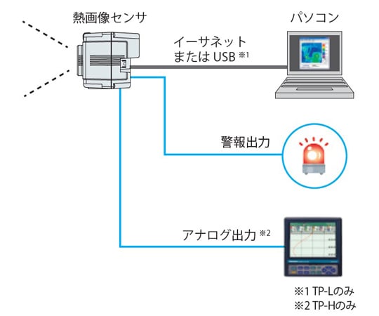 Tpseries S號熱影像感測器 25° 鏡頭 具備區域網路高速類比功能 及其他 TP-L0225EK 和更多型號 - 商品圖 4