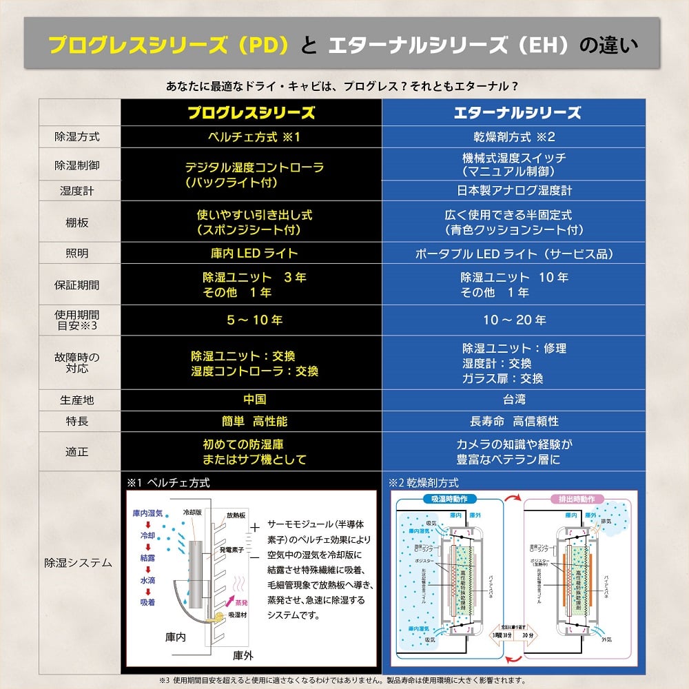 防潮箱 W380 x D290 x H290 公釐 (含腳座) 及其他 PD-28 和更多型號 - 商品圖 8