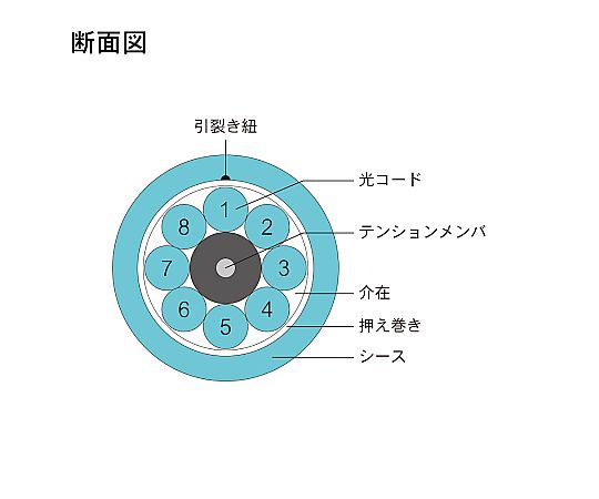 光纖電纜 (OM3 多模/LC-LC/室內(強化)/8 芯) 2 公尺 DFC-MM(OM3)DLCDLC-RMT81(2M) 及其他 DFC-MMOM3DLCDLC-RMT813M 和更多型號 - 商品圖 5