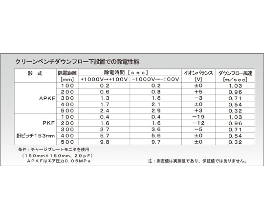 棒型靜電消除器 (DC) PKF 總長 550 mm 附 AC 變壓器 及其他 PKF-550BA-2 和更多型號 - 商品圖 3
