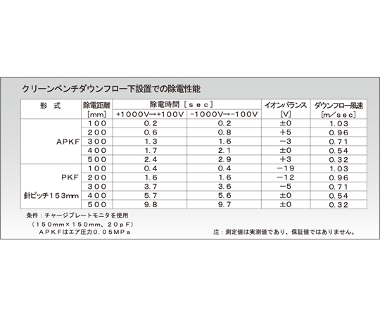 棒型靜電消除器 (DC) PKF 總長 550 mm 附 AC 變壓器 及其他 PKF-550BA-2 和更多型號 - 商品圖 8