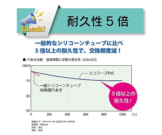TOYOX CO., LTD. 食用滾筒幫浦管 (PVC) Eco Foods PVC 3.2 x 6.4 毫米 20 公尺 及其他 EF-04010 和更多型號 - 商品圖 3