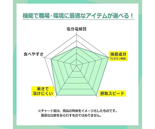 暑熱對策用品 鹽分熱補充 營業用 檸檬口味 1片包裝 (約120片) 及其他 CD4083002527 和更多型號 - 商品圖 4