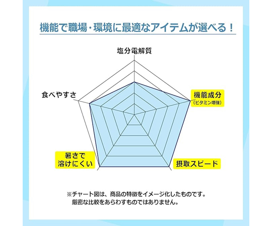 暑熱對策用品 鹽分熱補充 營業用 檸檬口味 1片包裝 (約120片) 及其他 CD4083002527 和更多型號 - 商品圖 8