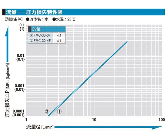 流量監測器 (用於水) 適用於黃銅 FKM Rc3/8 內螺紋安裝及其他 FMC-30-3FBRASSFKM 和更多型號 - 商品圖 7